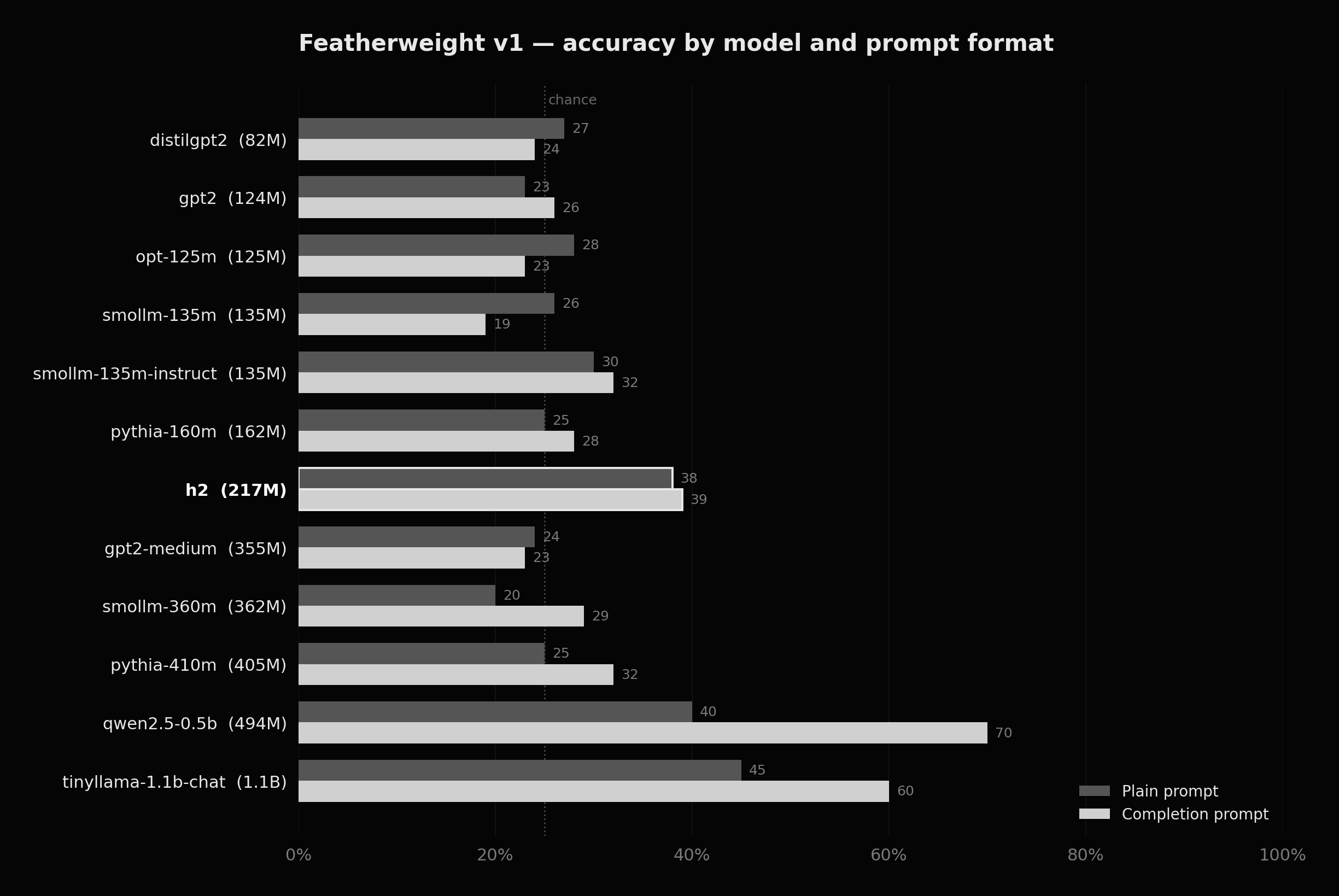 Bar chart of Featherweight v1 scores for 12 small language models, sorted by parameter count ascending. Random chance line at 25%. Scores range from 19% (smollm-135m on completion) to 70% (qwen2.5-0.5b on completion).